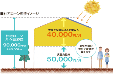 住宅ローン返済のイメージ図